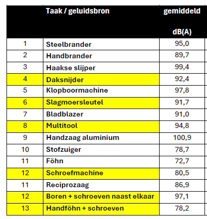 Aantal dB per geluidsbron