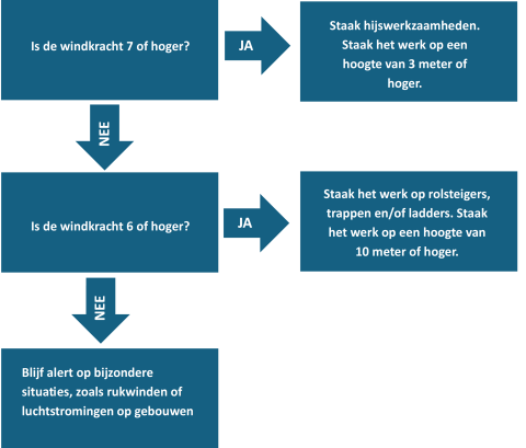 Afbeelding windkracht
