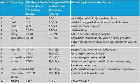 Schema windgemiddelde snelheid